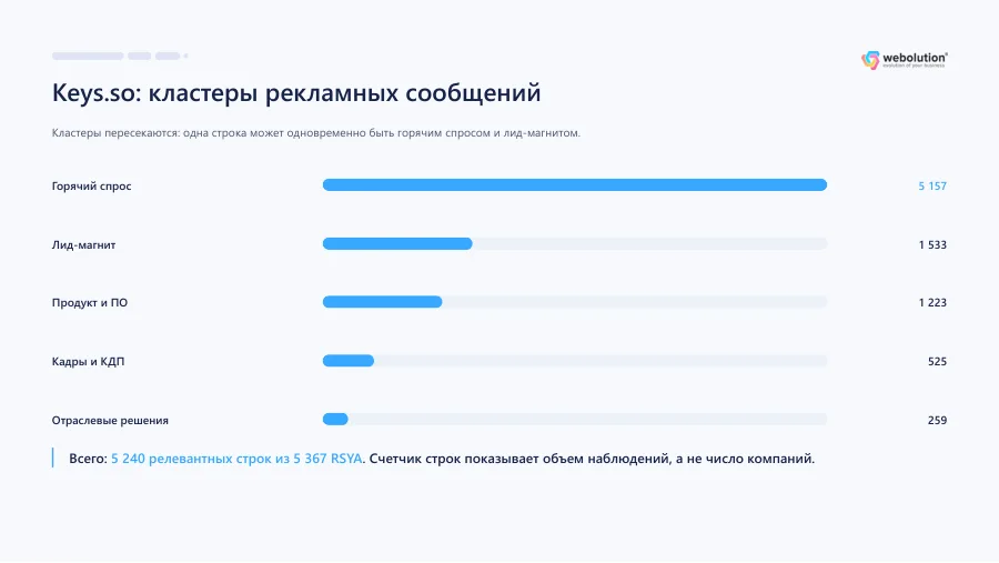 Страница исследования «Кластеры рекламных сообщений»