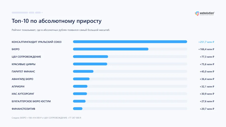 Страница исследования «Топ-10 по абсолютному приросту»