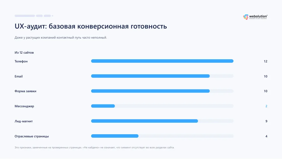 Страница исследования «UX-аудит: базовая конверсионная готовность»
