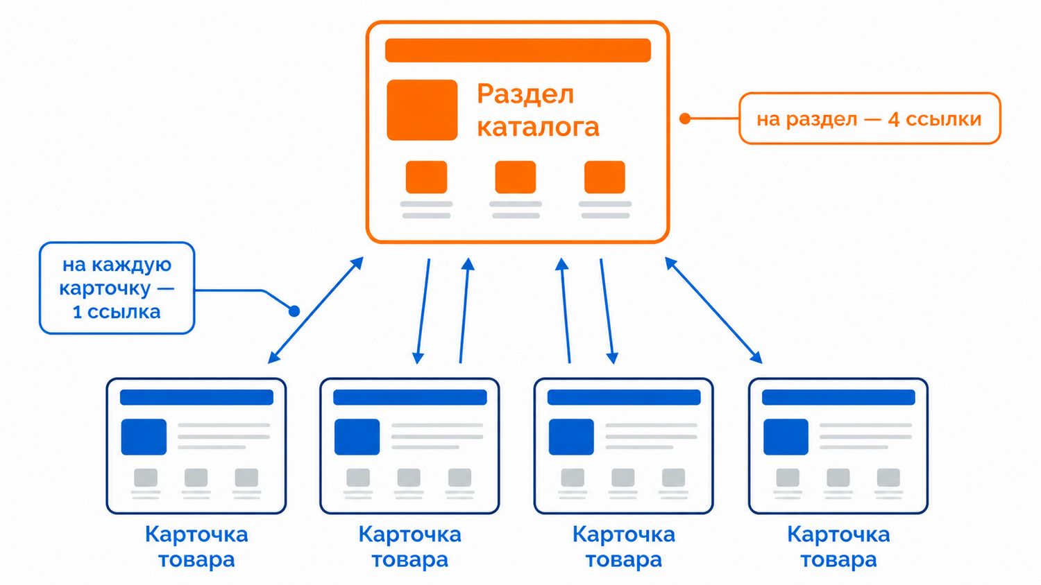 Как перелинковка перераспределяет вес на страницу категории перераспределение ссылочного веса между разделом и карточками товаров